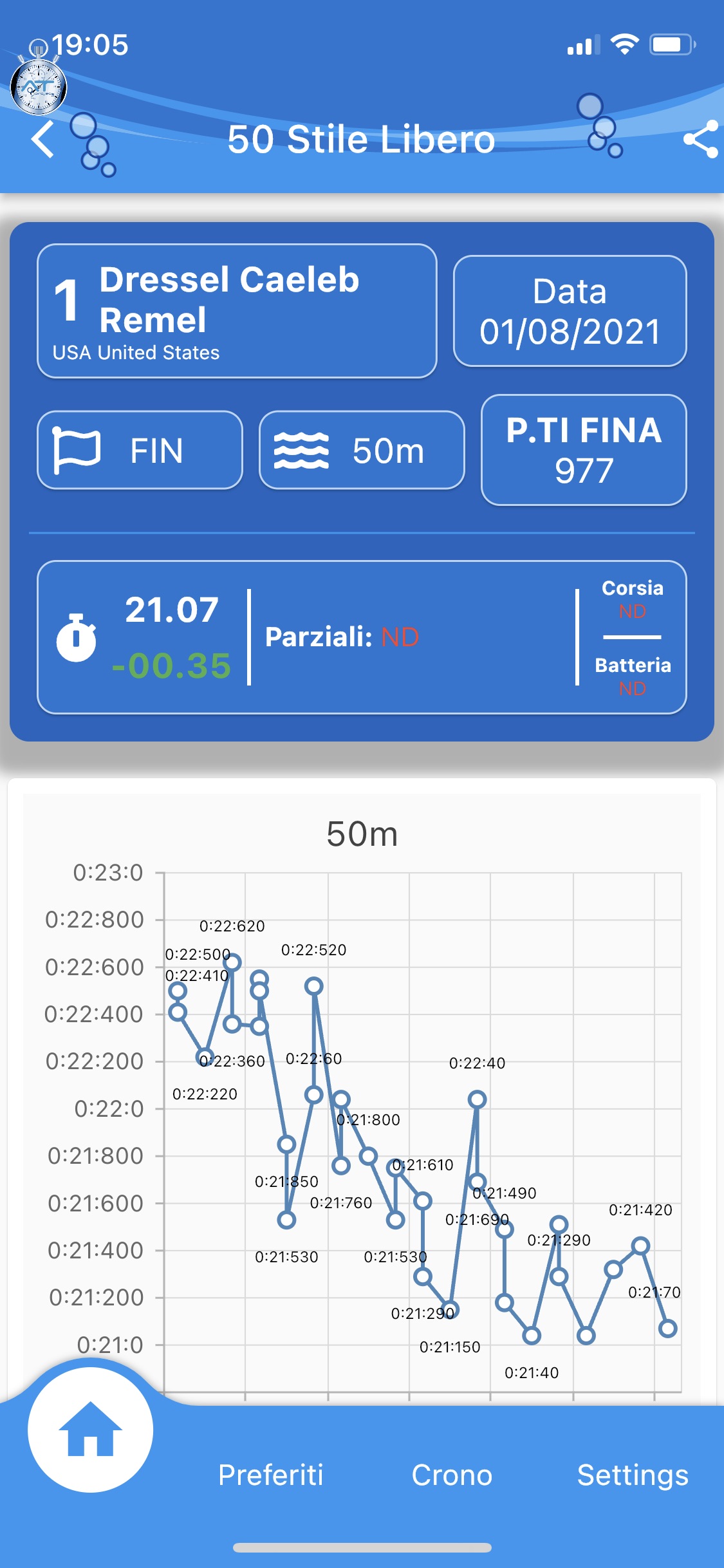 Risultati storici